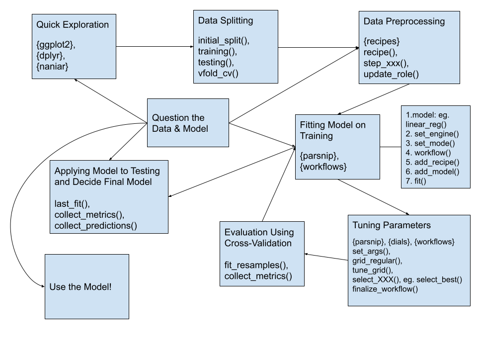 tidymodels machine learning process